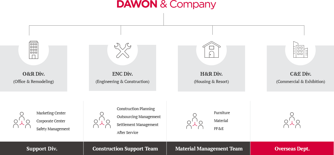 DAWON, O&R Div. (Office & Remodeling), ENC Div.(Engineering & Construction), H&R Div. (Housing & Resort), C&E Div.(Commercial & Exhibition),
                Support Div.- Marketing Center,Corporate Center,Safety Management,
                Construction Support Team - Construction Planning,Outsourcing Management,Settlement Management,After Service,
                Material Management Team - Furniture,Material,FF&E,
                Overseas Dept.